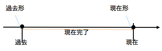 現在完了