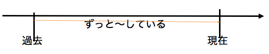 現在完了