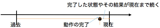現在完了