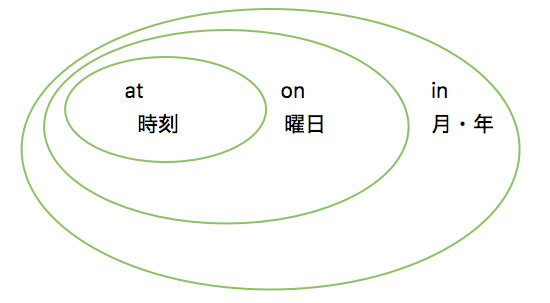 前置詞