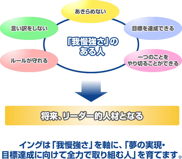 イングの教育観