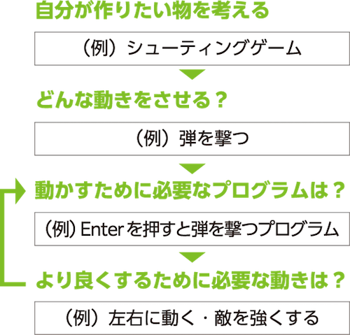 自分が作りたいものを考える（例）シューティングゲーム　どんな動きをさせる？（例）弾を撃つ　動かすために必要なプログラムは？（例）Enterを押すと弾を撃つプログラム　より良くするために必要な動きは？（例）左右に動く・敵を強くする