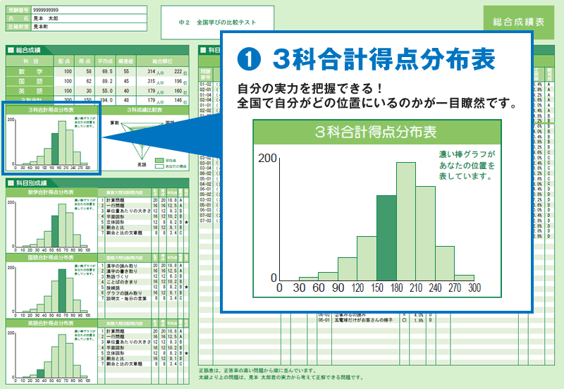 ❶３科合計得点分布表