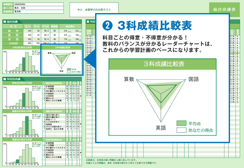 ❷３科成績比較表